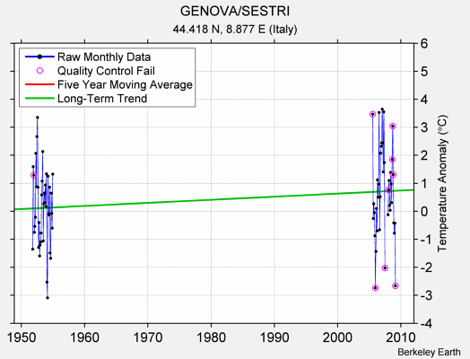 GENOVA/SESTRI Raw Mean Temperature