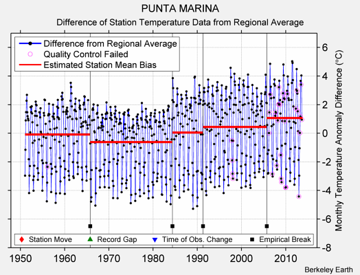 PUNTA MARINA difference from regional expectation
