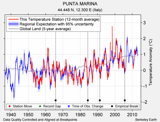 PUNTA MARINA comparison to regional expectation