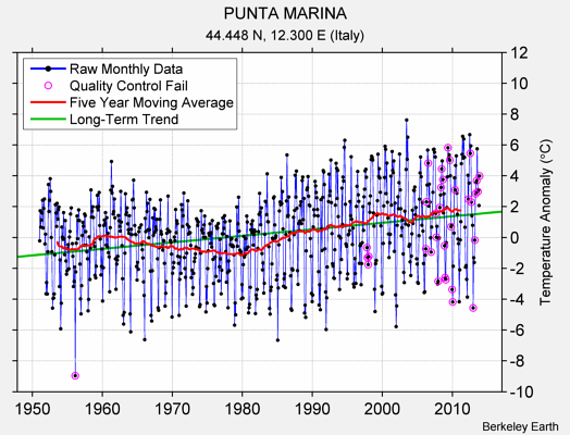 PUNTA MARINA Raw Mean Temperature