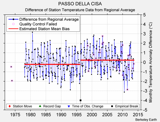 PASSO DELLA CISA difference from regional expectation