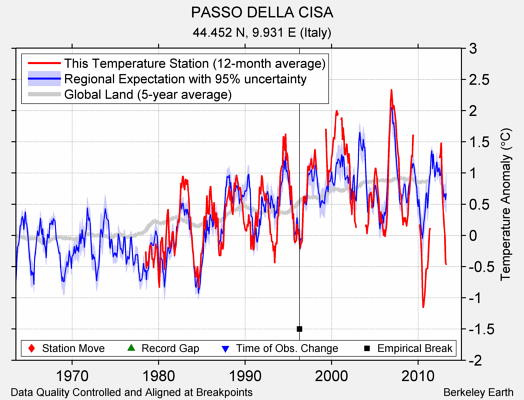 PASSO DELLA CISA comparison to regional expectation