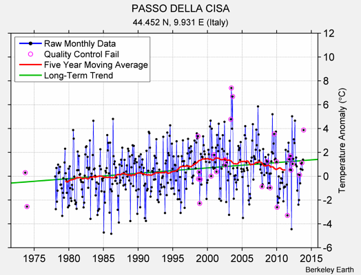 PASSO DELLA CISA Raw Mean Temperature