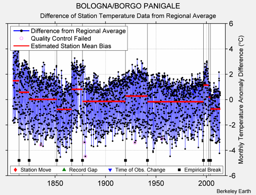BOLOGNA/BORGO PANIGALE difference from regional expectation