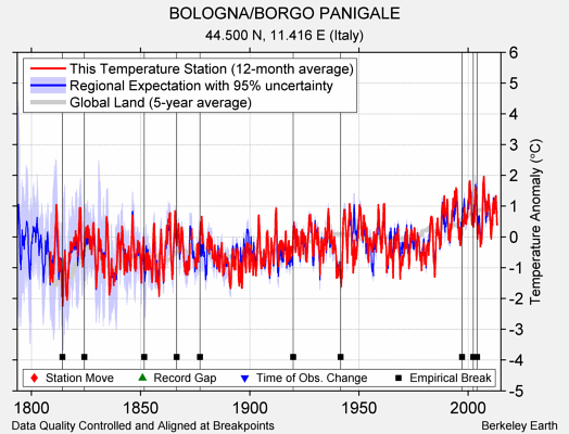 BOLOGNA/BORGO PANIGALE comparison to regional expectation