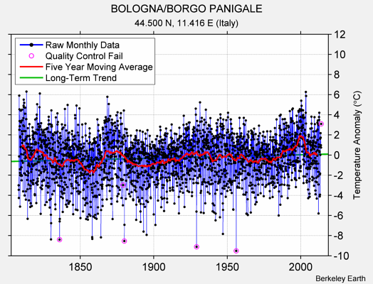 BOLOGNA/BORGO PANIGALE Raw Mean Temperature