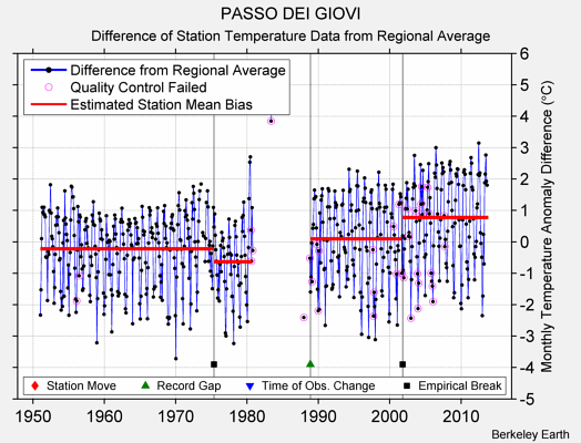 PASSO DEI GIOVI difference from regional expectation