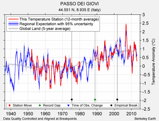 PASSO DEI GIOVI comparison to regional expectation