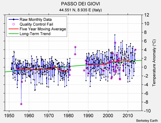 PASSO DEI GIOVI Raw Mean Temperature