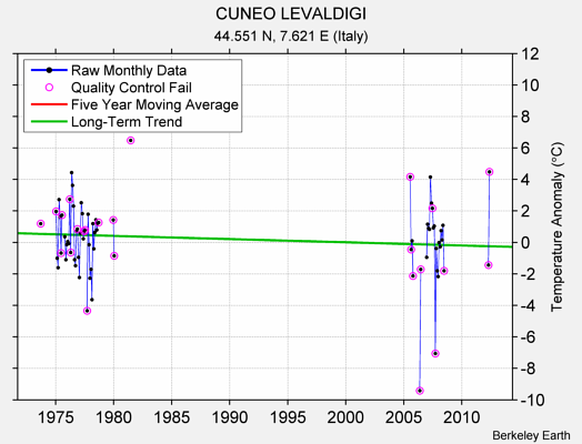 CUNEO LEVALDIGI Raw Mean Temperature