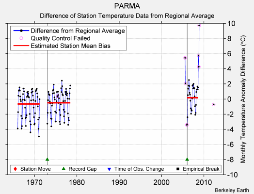 PARMA difference from regional expectation