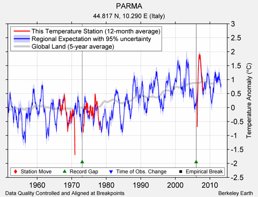 PARMA comparison to regional expectation