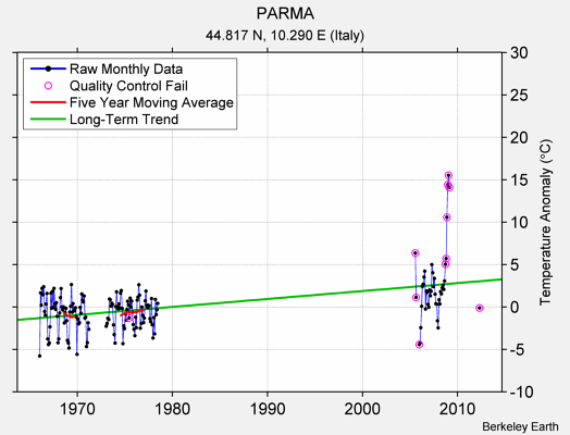 PARMA Raw Mean Temperature