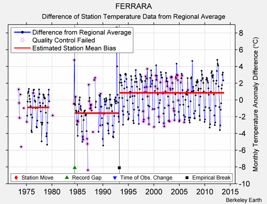 FERRARA difference from regional expectation