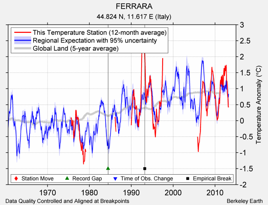 FERRARA comparison to regional expectation