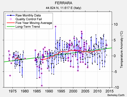 FERRARA Raw Mean Temperature