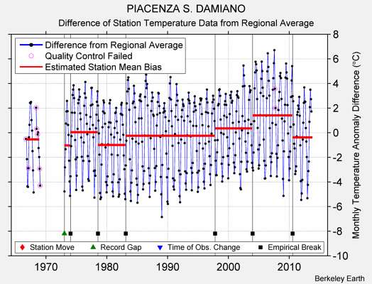 PIACENZA S. DAMIANO difference from regional expectation