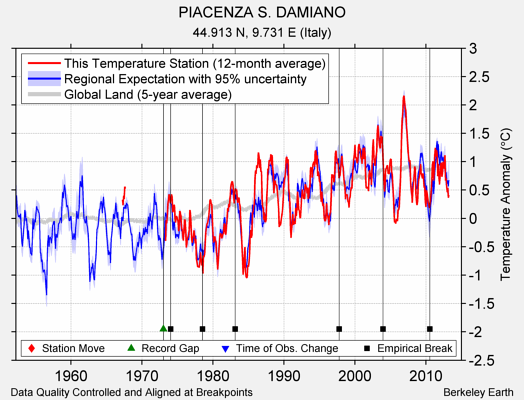 PIACENZA S. DAMIANO comparison to regional expectation