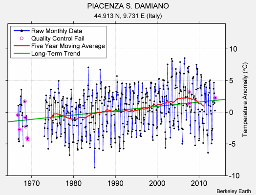 PIACENZA S. DAMIANO Raw Mean Temperature