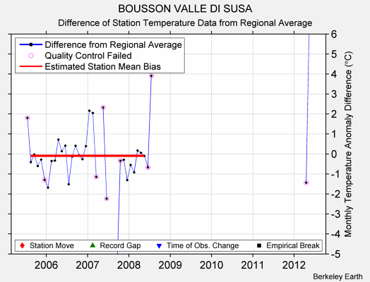 BOUSSON VALLE DI SUSA difference from regional expectation