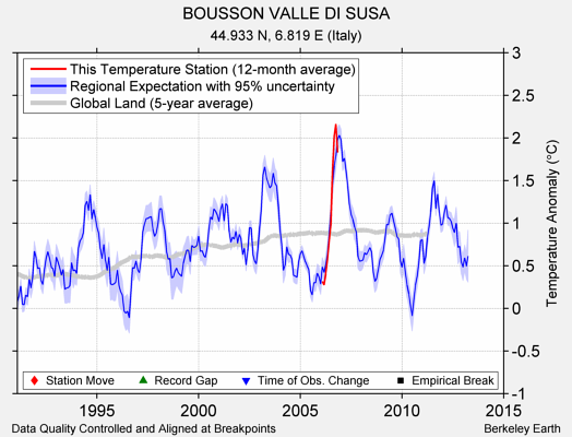 BOUSSON VALLE DI SUSA comparison to regional expectation