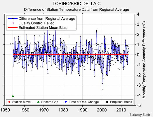 TORINO/BRIC DELLA C difference from regional expectation