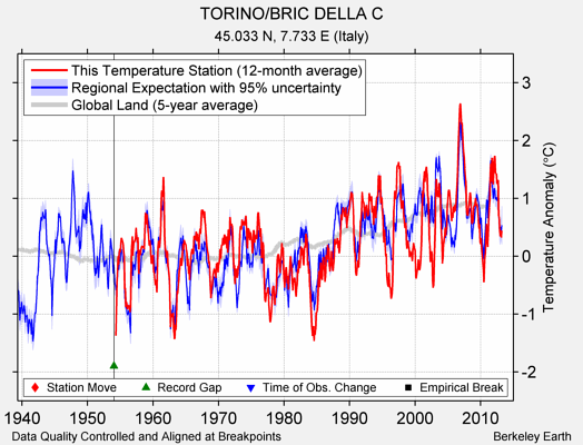 TORINO/BRIC DELLA C comparison to regional expectation