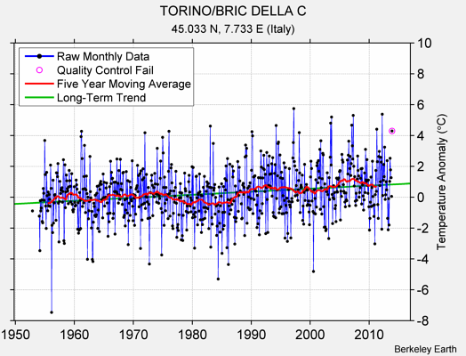 TORINO/BRIC DELLA C Raw Mean Temperature