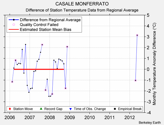 CASALE MONFERRATO difference from regional expectation