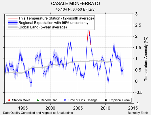 CASALE MONFERRATO comparison to regional expectation