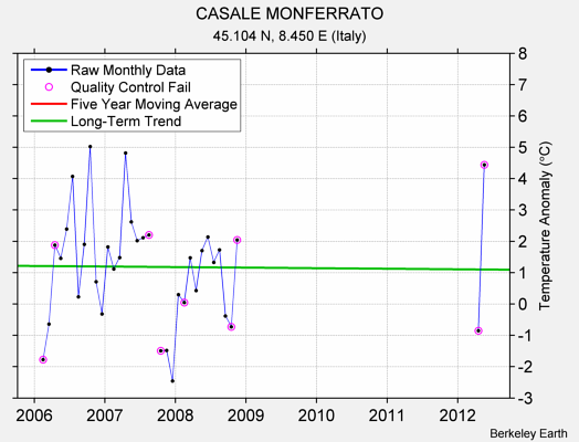 CASALE MONFERRATO Raw Mean Temperature