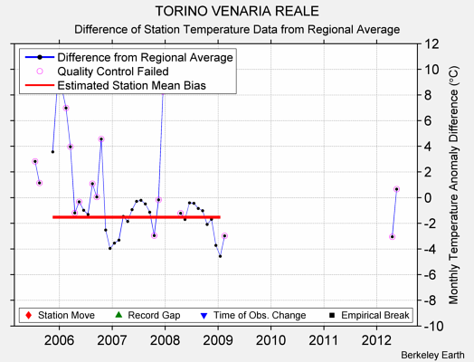 TORINO VENARIA REALE difference from regional expectation