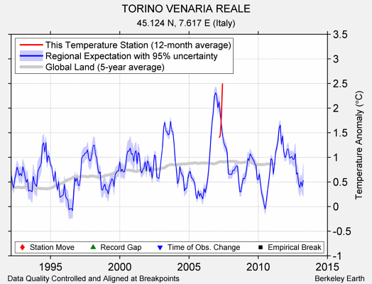 TORINO VENARIA REALE comparison to regional expectation