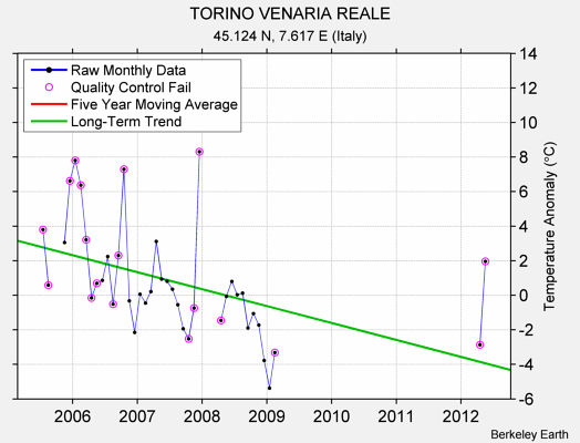 TORINO VENARIA REALE Raw Mean Temperature