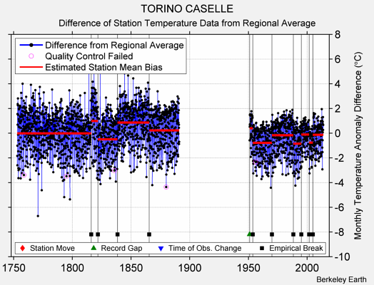 TORINO CASELLE difference from regional expectation