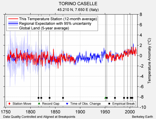 TORINO CASELLE comparison to regional expectation