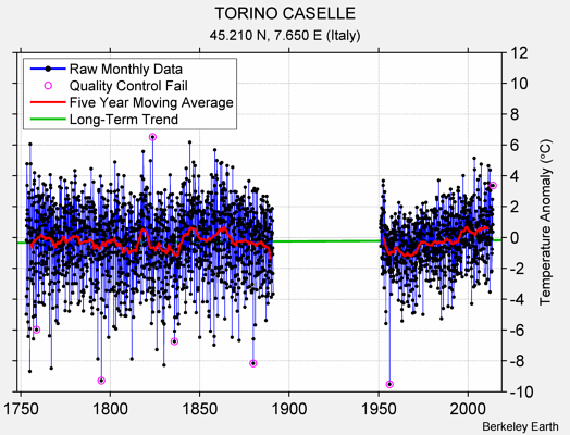 TORINO CASELLE Raw Mean Temperature