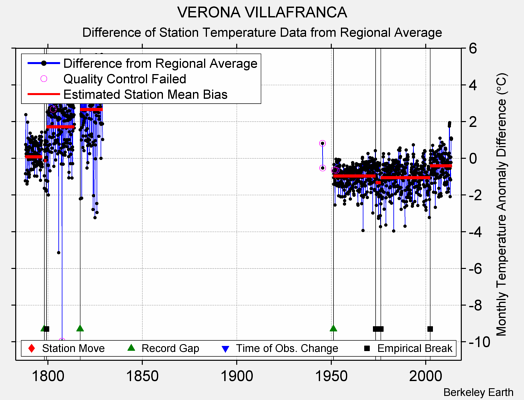 VERONA VILLAFRANCA difference from regional expectation