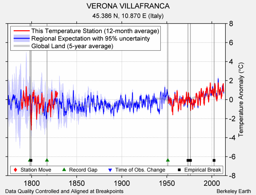 VERONA VILLAFRANCA comparison to regional expectation
