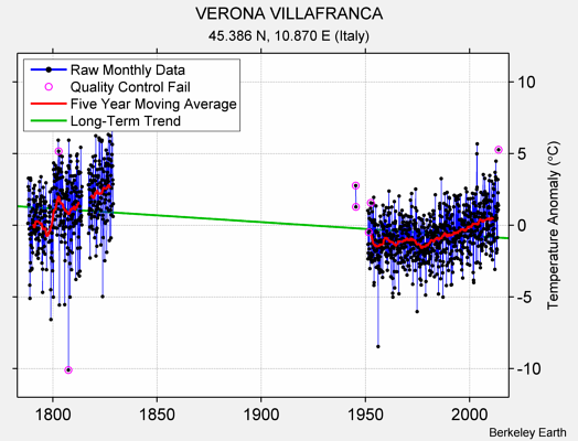 VERONA VILLAFRANCA Raw Mean Temperature