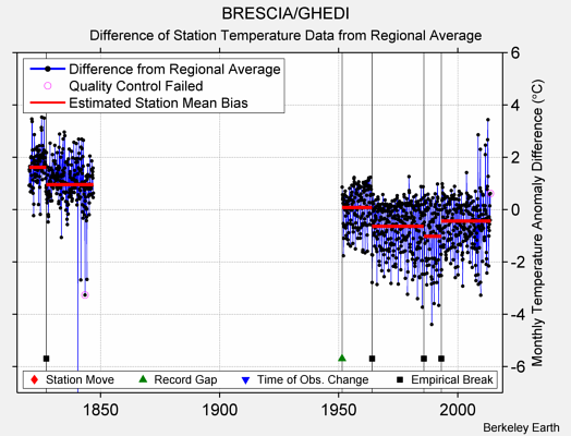BRESCIA/GHEDI difference from regional expectation