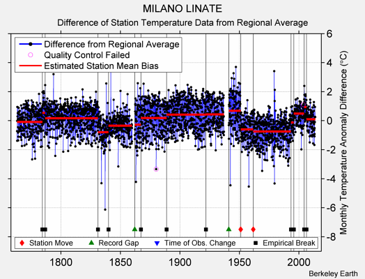 MILANO LINATE difference from regional expectation