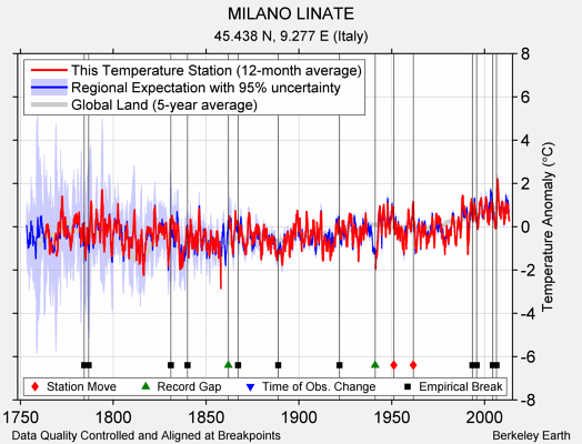 MILANO LINATE comparison to regional expectation