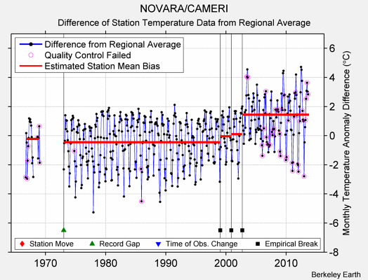 NOVARA/CAMERI difference from regional expectation