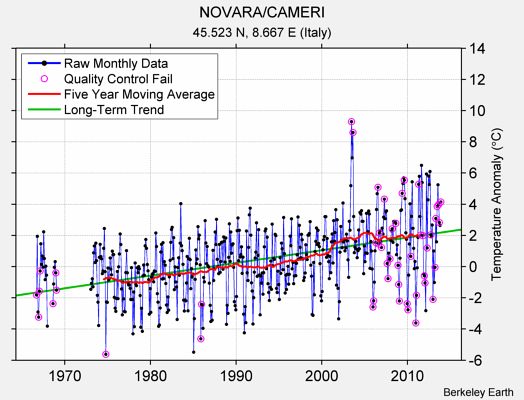 NOVARA/CAMERI Raw Mean Temperature