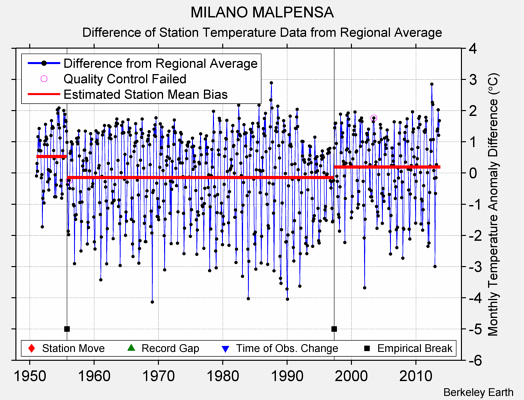 MILANO MALPENSA difference from regional expectation