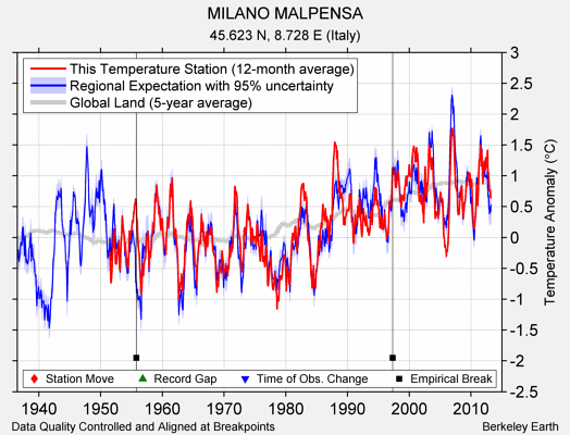 MILANO MALPENSA comparison to regional expectation