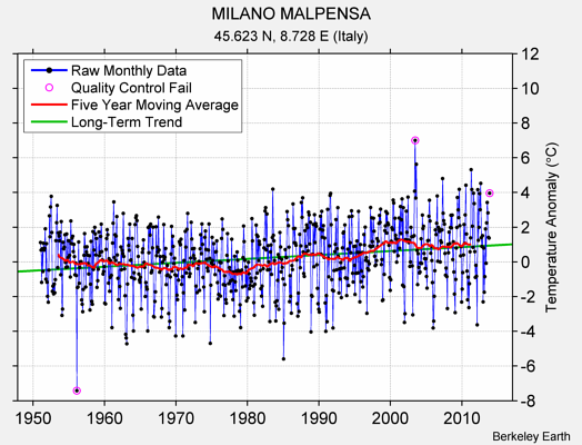 MILANO MALPENSA Raw Mean Temperature