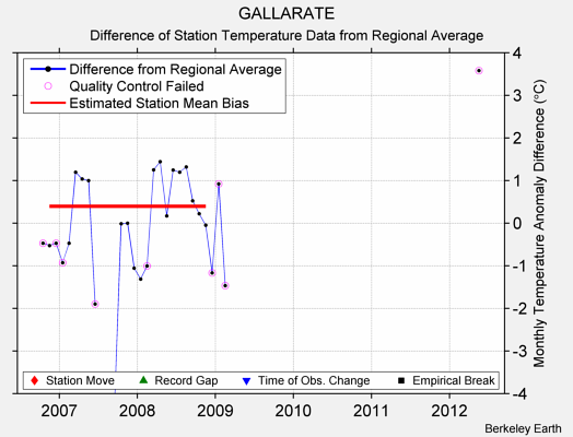 GALLARATE difference from regional expectation