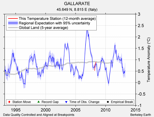 GALLARATE comparison to regional expectation